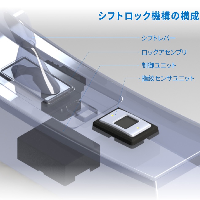 ロックモジュール構成: ギアレバー、モーターロックモジュール、制御モジュール、生物学的センシングモジュール